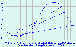 Courbe de tempratures pour Embrun (05)