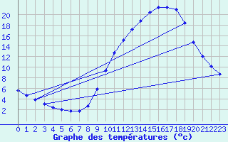 Courbe de tempratures pour Sandillon (45)