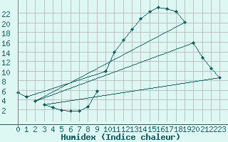 Courbe de l'humidex pour Sandillon (45)