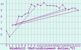 Courbe du refroidissement olien pour Nantes (44)