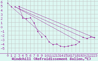 Courbe du refroidissement olien pour Camrose