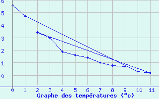 Courbe de tempratures pour Baker Lake Climate