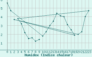 Courbe de l'humidex pour Mont-Aigoual (30)