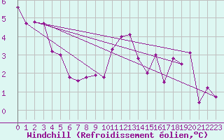 Courbe du refroidissement olien pour Boulogne (62)