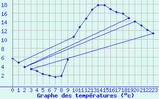 Courbe de tempratures pour Remich (Lu)