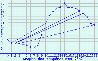 Courbe de tempratures pour Recoubeau (26)
