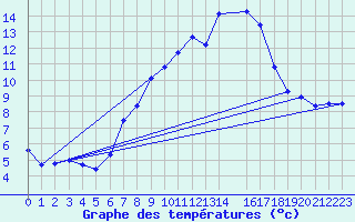 Courbe de tempratures pour Neuhaus A. R.