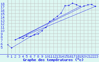 Courbe de tempratures pour Vanclans (25)