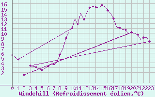 Courbe du refroidissement olien pour Northolt