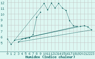 Courbe de l'humidex pour Tarcu Mountain