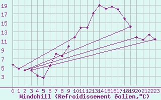 Courbe du refroidissement olien pour Siofok