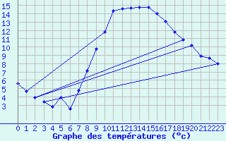 Courbe de tempratures pour Weiden