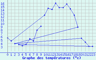 Courbe de tempratures pour Figari (2A)