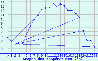 Courbe de tempratures pour Ueckermuende