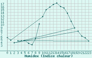 Courbe de l'humidex pour Sotillo de la Adrada