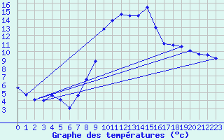 Courbe de tempratures pour Dommartin (25)