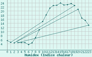 Courbe de l'humidex pour Croisette (62)