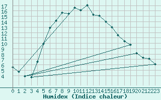 Courbe de l'humidex pour Turi