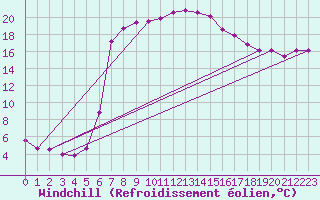 Courbe du refroidissement olien pour Lunz