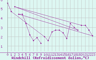 Courbe du refroidissement olien pour Valence d
