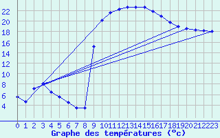 Courbe de tempratures pour Figari (2A)