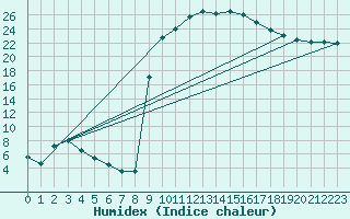 Courbe de l'humidex pour Figari (2A)