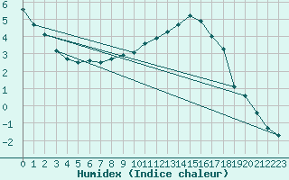 Courbe de l'humidex pour Pfullendorf