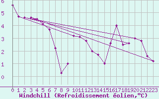 Courbe du refroidissement olien pour Aurillac (15)
