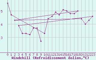 Courbe du refroidissement olien pour Ile Rousse (2B)
