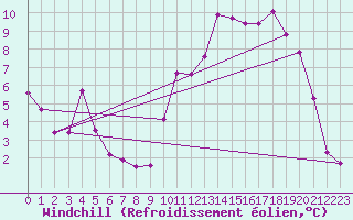 Courbe du refroidissement olien pour Krahnjkar