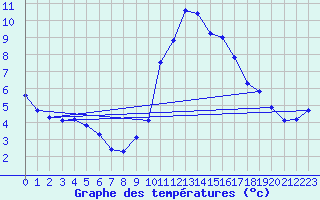 Courbe de tempratures pour Grasque (13)