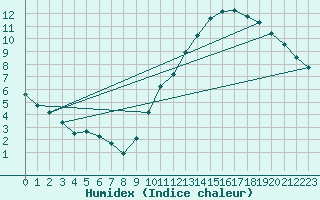 Courbe de l'humidex pour La Baeza (Esp)