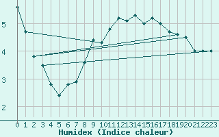 Courbe de l'humidex pour Biarritz (64)