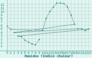 Courbe de l'humidex pour Angers-Beaucouz (49)