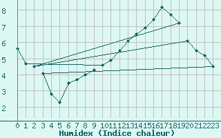 Courbe de l'humidex pour Orly (91)