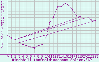 Courbe du refroidissement olien pour Grenoble/agglo Saint-Martin-d