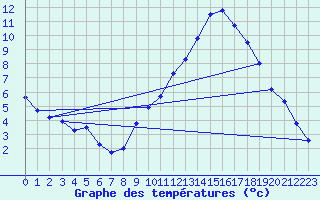 Courbe de tempratures pour Fiscaglia Migliarino (It)