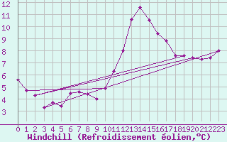 Courbe du refroidissement olien pour Lagny-sur-Marne (77)