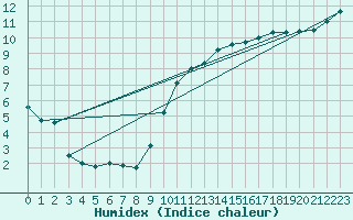 Courbe de l'humidex pour Le Bourget (93)