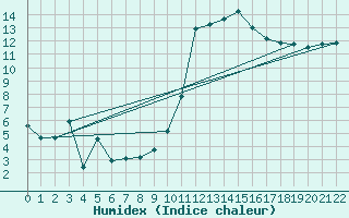 Courbe de l'humidex pour Braganca