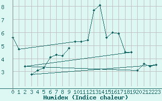 Courbe de l'humidex pour Thorrenc (07)