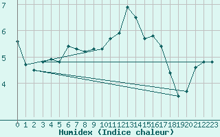 Courbe de l'humidex pour Formigures (66)