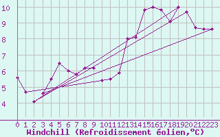Courbe du refroidissement olien pour Quimper (29)