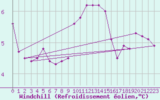Courbe du refroidissement olien pour Le Mesnil-Esnard (76)