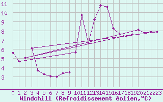 Courbe du refroidissement olien pour Mazres Le Massuet (09)