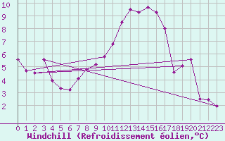 Courbe du refroidissement olien pour Monte Generoso