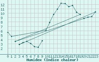 Courbe de l'humidex pour La Poblachuela (Esp)