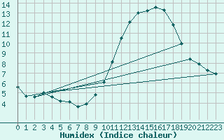 Courbe de l'humidex pour Lille (59)