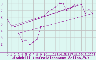 Courbe du refroidissement olien pour Plymouth (UK)