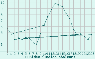 Courbe de l'humidex pour Madrid / Retiro (Esp)